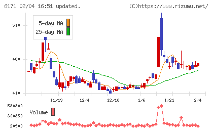 土木管理総合試験所チャート