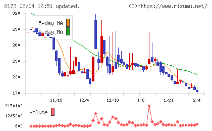 アクアラインチャート