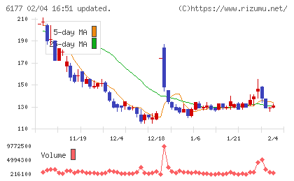 ＡｐｐＢａｎｋチャート