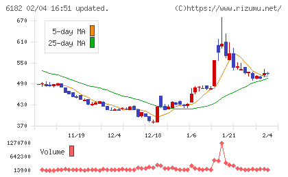 メタリアルチャート