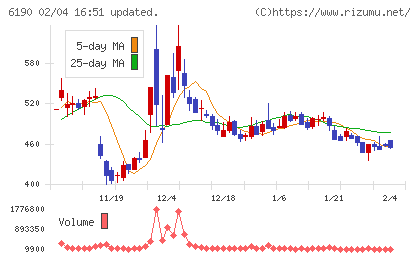 フェニックスバイオチャート
