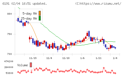 エアトリチャート