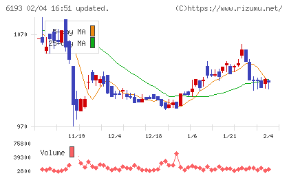 バーチャレクス・ホールディングスチャート