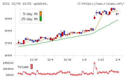 豊田自動織機チャート