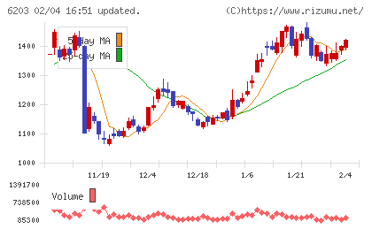 豊和工業チャート