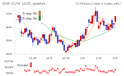 石川製作所チャート