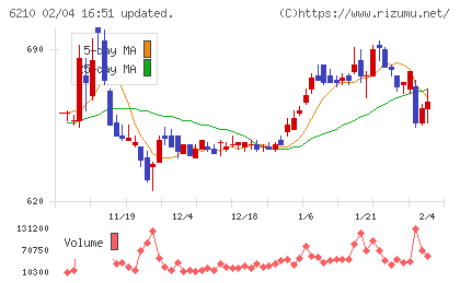 ＴＯＹＯイノベックスチャート