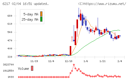 津田駒工業チャート