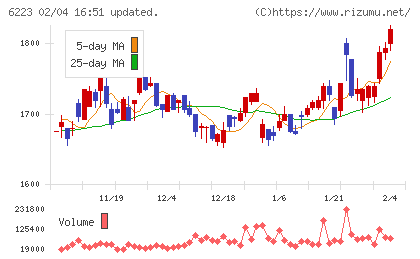 西部技研チャート