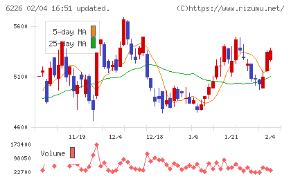 守谷輸送機工業チャート