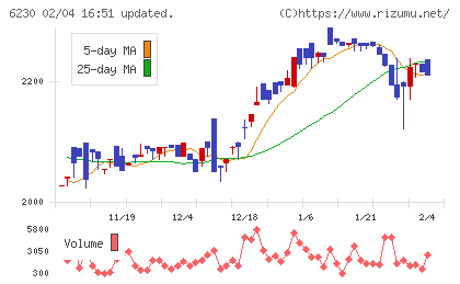 ＳＡＮＥＩチャート