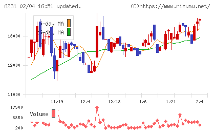 木村工機チャート