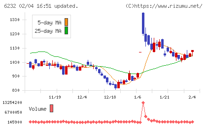 ＡＣＳＬチャート