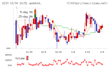 ＫＬＡＳＳチャート