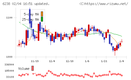 フリューチャート
