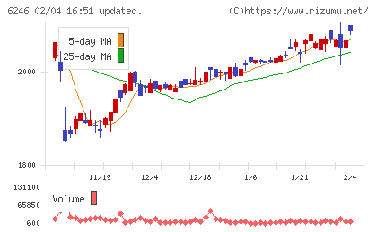 テクノスマートチャート