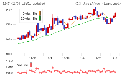 日阪製作所チャート