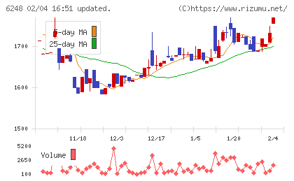 横田製作所チャート