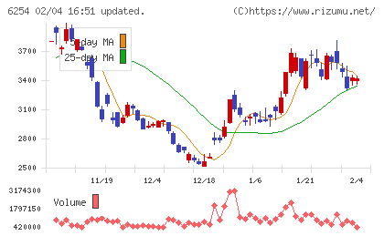 野村マイクロ・サイエンスチャート