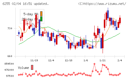 エヌ・ピー・シーチャート