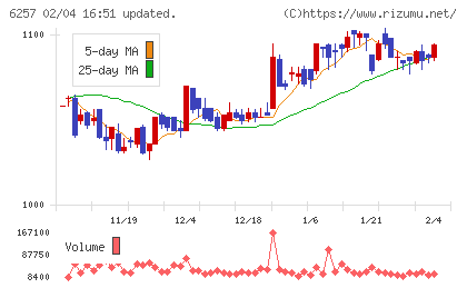藤商事チャート