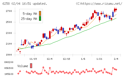 平田機工チャート