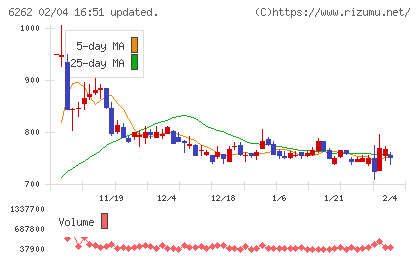 ＰＥＧＡＳＵＳチャート