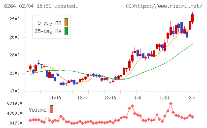 マルマエチャート