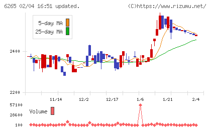 コンバムチャート