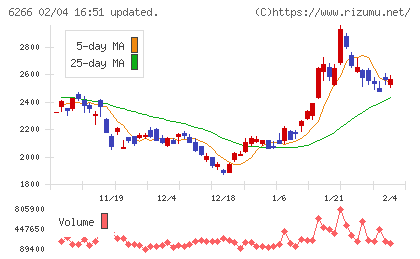 タツモチャート
