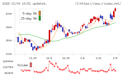 ナブテスコチャート