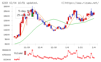 三井海洋開発チャート