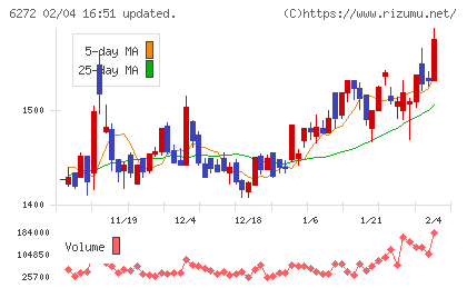 レオン自動機チャート