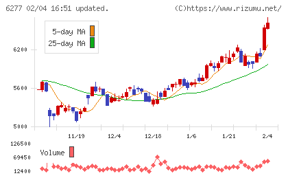 ホソカワミクロンチャート