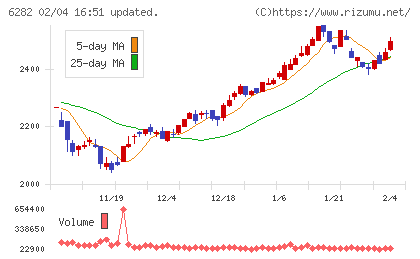 オイレス工業チャート
