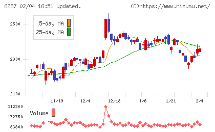サトーホールディングスチャート