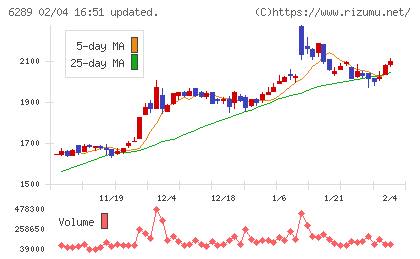 技研製作所チャート