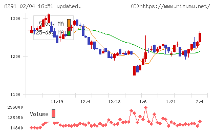 日本エアーテックチャート