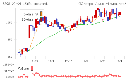 ワイエイシイホールディングスチャート