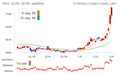 コマツチャート
