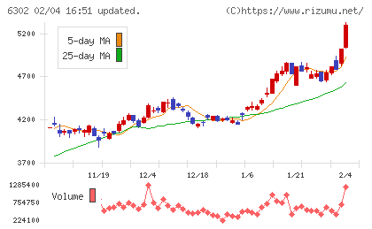 住友重機械工業チャート