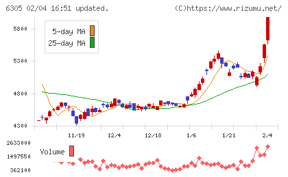 日立建機チャート