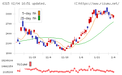 ＴＯＷＡチャート