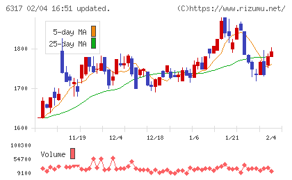 北川鉄工所チャート