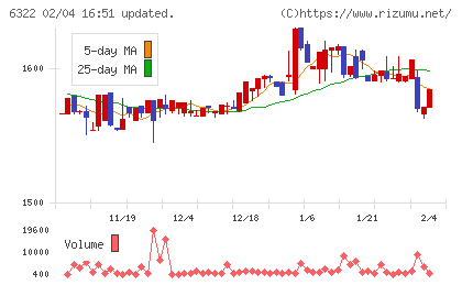 タクミナチャート