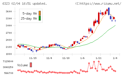 ローツェチャート