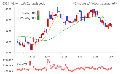 ハーモニック・ドライブ・システムズチャート