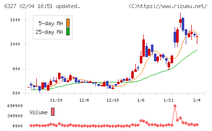 北川精機チャート