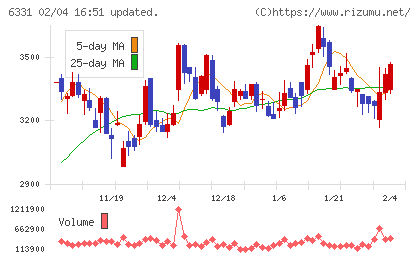 三菱化工機チャート