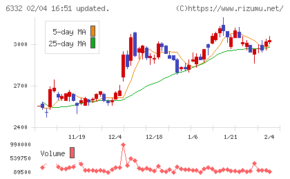 月島ホールディングスチャート